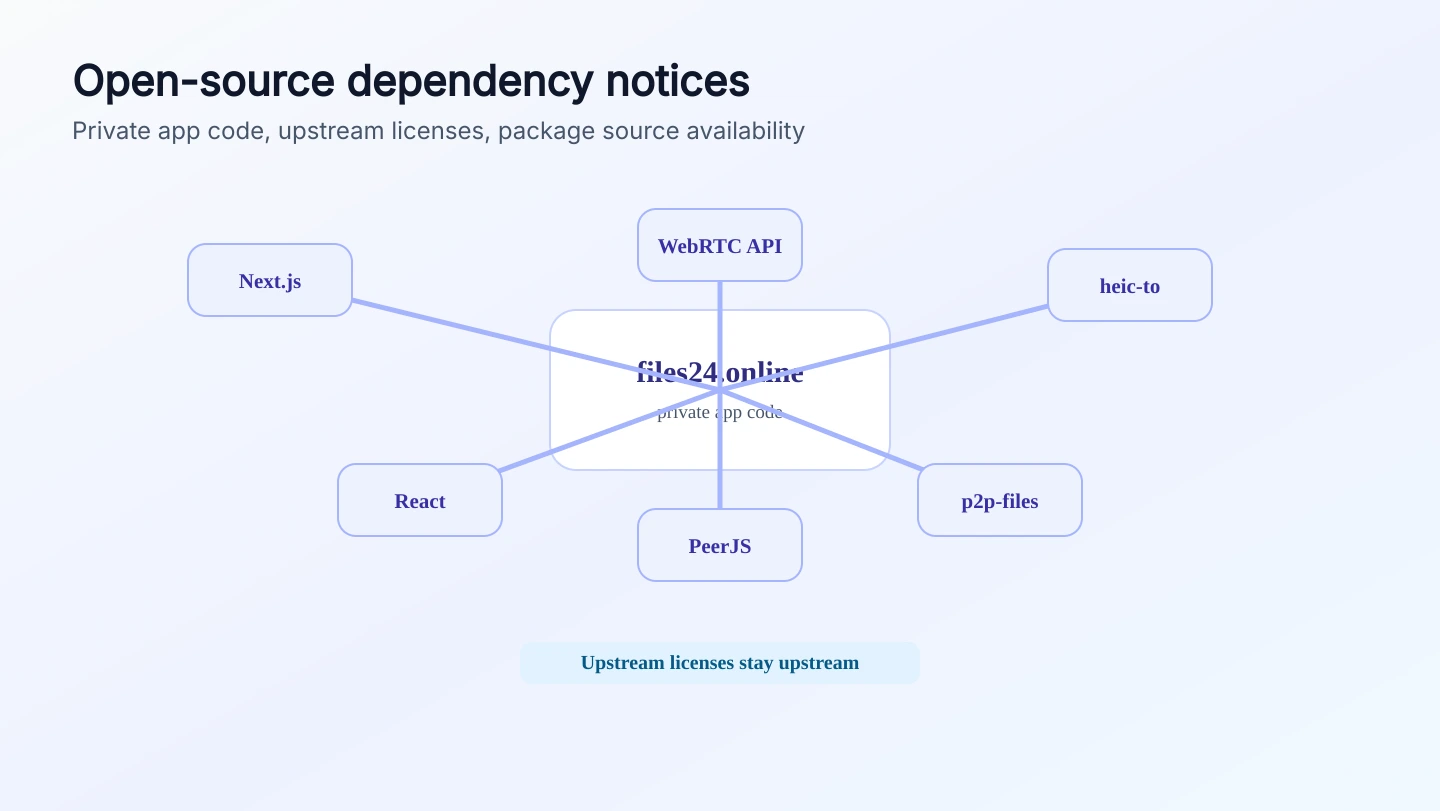 Third-party open-source notices - files24.online